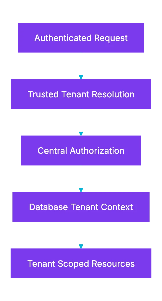 Tenant Isolation Is More Than Authentication Diagram