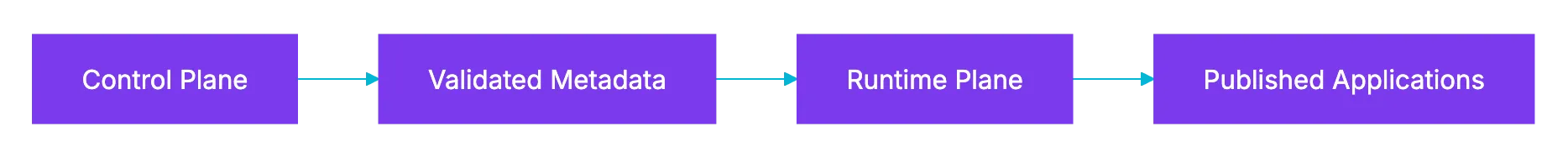 How to Build a No-Code Platform: Architecture Guide