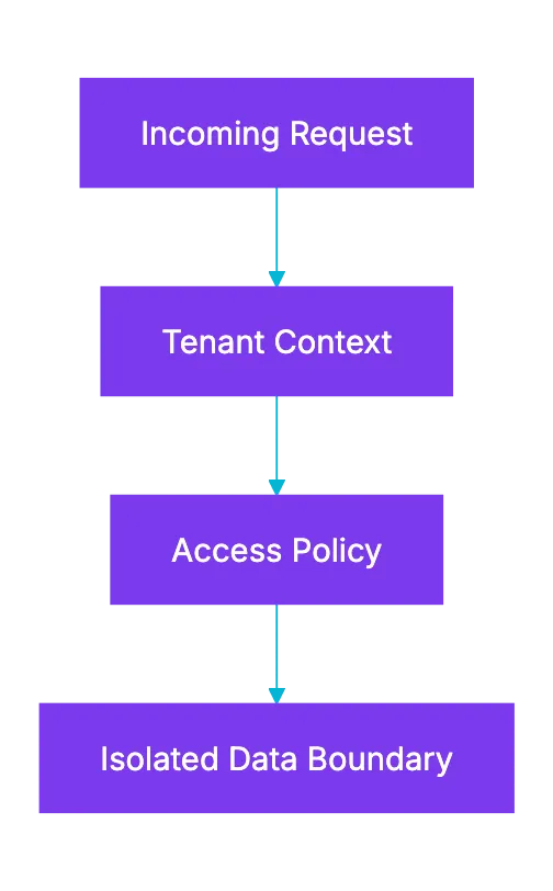 No-Code Platform Architecture for Runtime, Versioning, and Multi-Tenancy Diagram